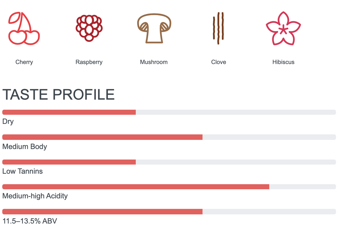 Dominant flavours and taste profile © Wine Folly