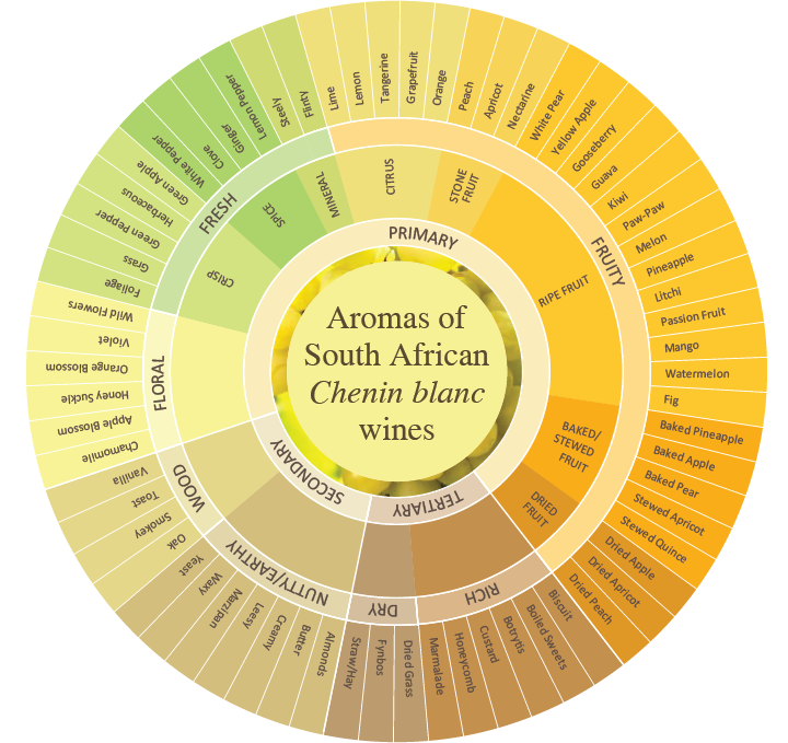 Chenin Blanc Flavour Wheel - Chenin Blanc Association of South Africa