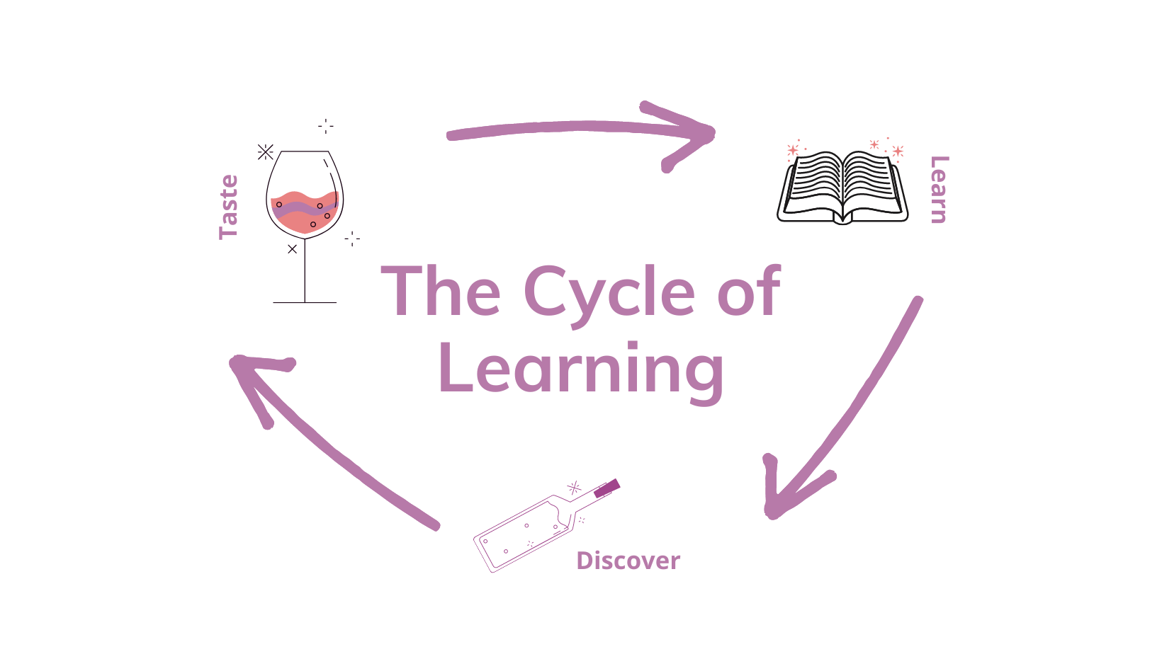 The Cycle of Learning: Taste, Learn, Discover